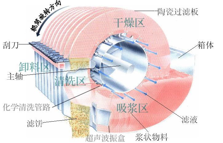丽水陶瓷过滤机简介